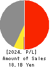 FURUBAYASHI SHIKO CO.,LTD. Profit and Loss Account 2024年Dec期 FURUBAYASHI SHIKO CO.,LTD. Profit and Loss Account 2024年12月期