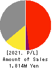 M・H・GROUP LTD. Profit and Loss Account 2021年Jun期 M・H・GROUP LTD. Profit and Loss Account 2021年6月期
