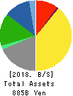 Nippon Television Holdings, Inc. Balance Sheet 2018年Mar期 Nippon Television Holdings, Inc. Balance Sheet 2018年3月期