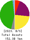 Keihanshin Building Co.,Ltd. Balance Sheet 2023年Mar期 Keihanshin Building Co.,Ltd. Balance Sheet 2023年3月期