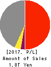 KAJIMA CORPORATION Profit and Loss Account 2017年Mar期 KAJIMA CORPORATION Profit and Loss Account 2017年3月期