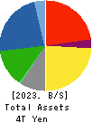 Sumitomo Electric Industries, Ltd. Balance Sheet 2023年Mar期 Sumitomo Electric Industries, Ltd. Balance Sheet 2023年3月期
