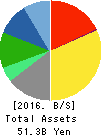 SANKYO SEIKO CO.,LTD. Balance Sheet 2016年Mar期 SANKYO SEIKO CO.,LTD. Balance Sheet 2016年3月期