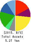 Seven & i Holdings Co.,Ltd. Balance Sheet 2015年Feb期 Seven & i Holdings Co.,Ltd. Balance Sheet 2015年2月期