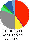 SONY GROUP CORPORATION Balance Sheet 2020年Mar期 SONY GROUP CORPORATION Balance Sheet 2020年3月期
