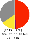 LIXIL Group Corporation Profit and Loss Account 2019年Mar期 LIXIL Group Corporation Profit and Loss Account 2019年3月期