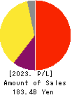 ZOZO,Inc. Profit and Loss Account 2023年Mar期 ZOZO,Inc. Profit and Loss Account 2023年3月期