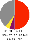Chugin Financial Group,Inc. Profit and Loss Account 2023年Mar期 Chugin Financial Group,Inc. Profit and Loss Account 2023年3月期