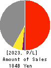 FUJI SEAL INTERNATIONAL,INC. Profit and Loss Account 2023年Mar期 FUJI SEAL INTERNATIONAL,INC. Profit and Loss Account 2023年3月期