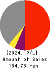 Yamaguchi Financial Group,Inc. Profit and Loss Account 2024年Mar期 Yamaguchi Financial Group,Inc. Profit and Loss Account 2024年3月期