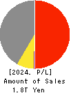 Kawasaki Heavy Industries, Ltd. Profit and Loss Account 2024年3月期