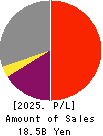 ADVAN GROUP CO., LTD. Profit and Loss Account 2025年Mar期 ADVAN GROUP CO., LTD. Profit and Loss Account 2025年3月期