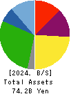 TOSHO CO., LTD. Balance Sheet 2024年3月期