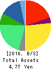 JAPAN TOBACCO INC. Balance Sheet 2016年Dec期 JAPAN TOBACCO INC. Balance Sheet 2016年12月期