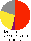 ROHTO PHARMACEUTICAL CO.,LTD. Profit and Loss Account 2020年Mar期 ROHTO PHARMACEUTICAL CO.,LTD. Profit and Loss Account 2020年3月期