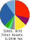 GOLF・DO CO., LTD. Balance Sheet 2023年Mar期 GOLF・DO CO., LTD. Balance Sheet 2023年3月期
