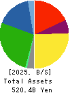 MORINAGA MILK INDUSTRY CO.,LTD. Balance Sheet 2025年3月期