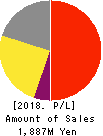 MKSystem Corporation Profit and Loss Account 2018年Mar期 MKSystem Corporation Profit and Loss Account 2018年3月期