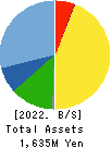 CLUSTER TECHNOLOGY CO., LTD. Balance Sheet 2022年Mar期 CLUSTER TECHNOLOGY CO., LTD. Balance Sheet 2022年3月期