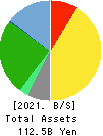 TOC Co.,Ltd. Balance Sheet 2021年Mar期 TOC Co.,Ltd. Balance Sheet 2021年3月期
