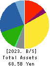 VALQUA, LTD. Balance Sheet 2023年3月期
