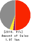 OBAYASHI CORPORATION Profit and Loss Account 2018年Mar期 OBAYASHI CORPORATION Profit and Loss Account 2018年3月期