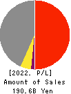 CHUDENKO CORPORATION Profit and Loss Account 2022年Mar期 CHUDENKO CORPORATION Profit and Loss Account 2022年3月期