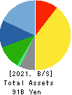 TOHOKUSHINSHA FILM CORPORATION Balance Sheet 2021年Mar期 TOHOKUSHINSHA FILM CORPORATION Balance Sheet 2021年3月期
