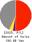 NISSIN CORPORATION Profit and Loss Account 2025年Mar期 NISSIN CORPORATION Profit and Loss Account 2025年3月期