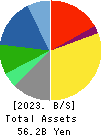 Yushiro Inc. Balance Sheet 2023年Mar期 Yushiro Inc. Balance Sheet 2023年3月期
