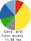 KIKUSUI HOLDINGS CORPORATION Balance Sheet 2018年Mar期 KIKUSUI HOLDINGS CORPORATION Balance Sheet 2018年3月期