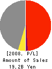 ADM INC. Profit and Loss Account 2008年10月期