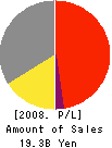 LECIEN CORPORATION Profit and Loss Account 2008年3月期