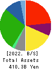 VALOR HOLDINGS CO.,LTD. Balance Sheet 2022年Mar期 VALOR HOLDINGS CO.,LTD. Balance Sheet 2022年3月期
