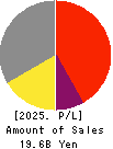 FUJI SEIKO LIMITED Profit and Loss Account 2025年Feb期 FUJI SEIKO LIMITED Profit and Loss Account 2025年2月期