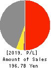 H-ONE CO.,LTD. Profit and Loss Account 2019年3月期