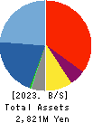 J ESCOM HOLDINGS,INC. Balance Sheet 2023年Mar期 J ESCOM HOLDINGS,INC. Balance Sheet 2023年3月期