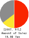 LECIEN CORPORATION Profit and Loss Account 2007年3月期