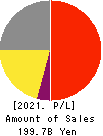 NIHON KOHDEN CORPORATION Profit and Loss Account 2021年Mar期 NIHON KOHDEN CORPORATION Profit and Loss Account 2021年3月期
