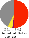 Marubeni Construction Material Lease Co. Profit and Loss Account 2021年Mar期 Marubeni Construction Material Lease Co. Profit and Loss Account 2021年3月期