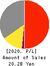CERES INC. Profit and Loss Account 2020年Dec期 CERES INC. Profit and Loss Account 2020年12月期