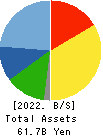 MARUZEN CO.,LTD. Balance Sheet 2022年2月期