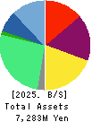 CELM,Inc. Balance Sheet 2025年Mar期 CELM,Inc. Balance Sheet 2025年3月期
