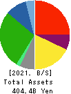 VALOR HOLDINGS CO.,LTD. Balance Sheet 2021年Mar期 VALOR HOLDINGS CO.,LTD. Balance Sheet 2021年3月期