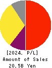 KeePer Technical Laboratory Co., Ltd. Profit and Loss Account 2024年6月期