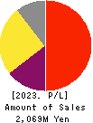 eWeLL Co.,Ltd. Profit and Loss Account 2023年12月期