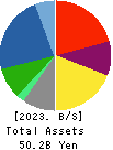 BOOKOFF GROUP HOLDINGS LIMITED Balance Sheet 2023年May期 BOOKOFF GROUP HOLDINGS LIMITED Balance Sheet 2023年5月期