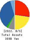 Inabata & Co.,Ltd. Balance Sheet 2022年Mar期 Inabata & Co.,Ltd. Balance Sheet 2022年3月期