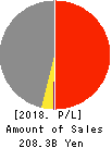 SATO SHOJI CORPORATION Profit and Loss Account 2018年3月期