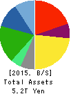 Seven & i Holdings Co.,Ltd. Balance Sheet 2015年Feb期 Seven & i Holdings Co.,Ltd. Balance Sheet 2015年2月期